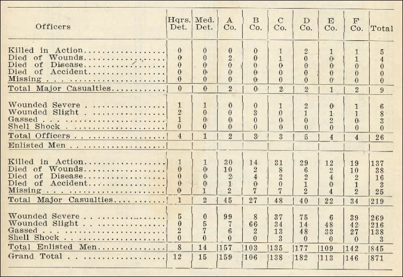 CASUALTIES OF THE SECOND REGIMENT OF ENGINEERS