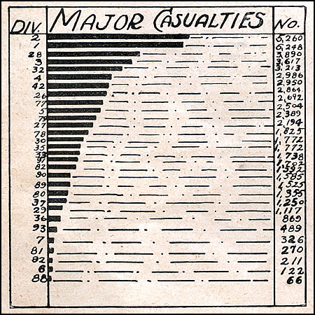 2nd Division AEF Major Casualties