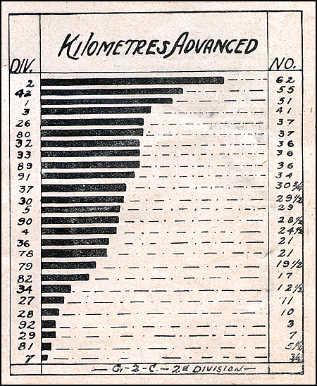 2nd Division AEF Kilometres Advanced